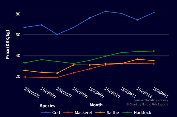 Chart of Norwegian mackerel and groundfish prices in DKK
